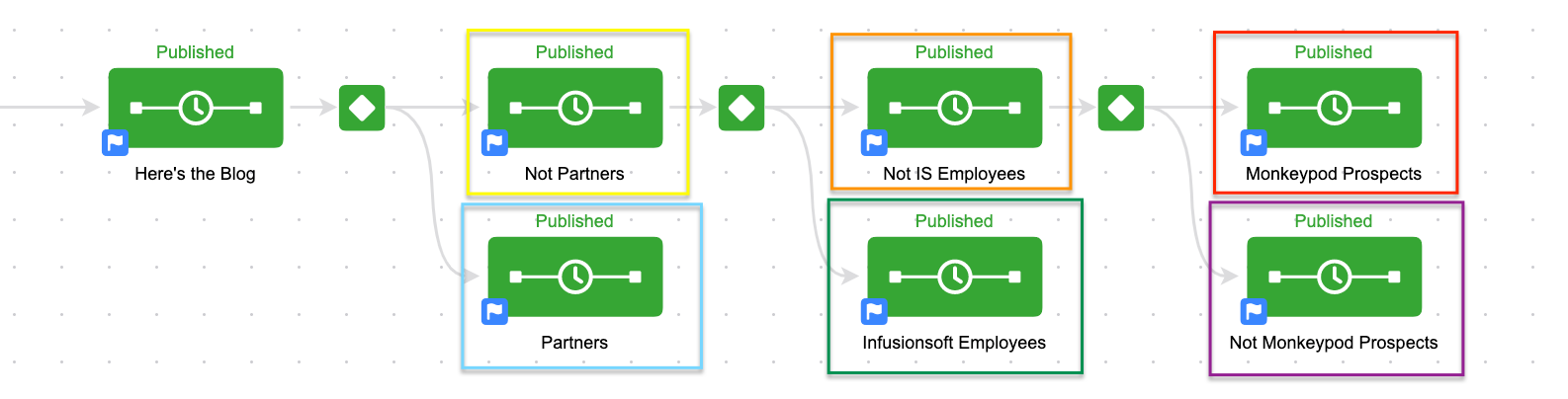 Diamond decision within Infusionsoft in a sequence