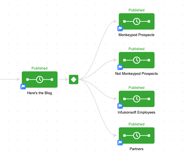 Infusionsoft Decision Diamond symbol with other elements