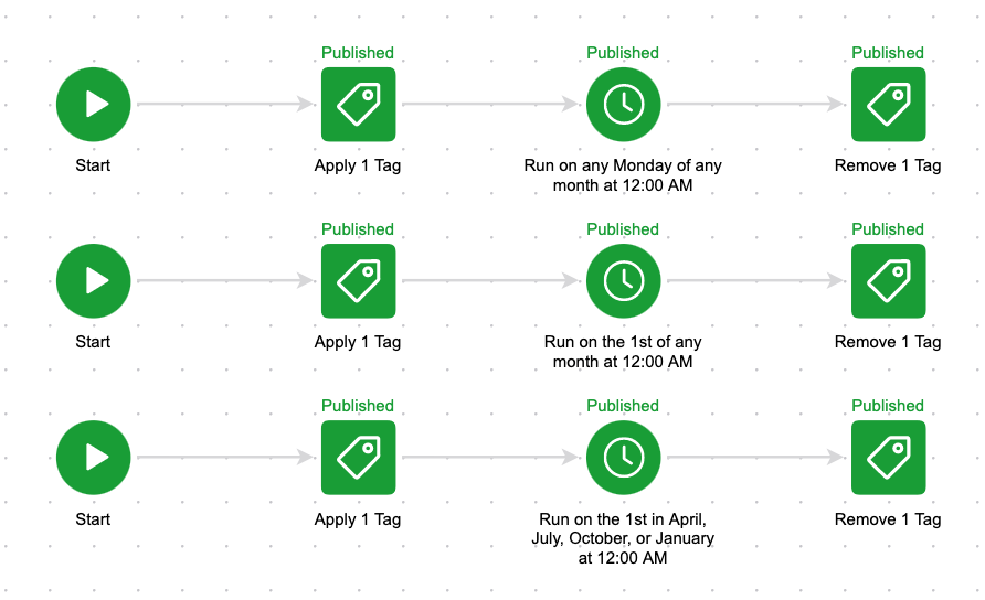 Infusionsoft Reporting Tags