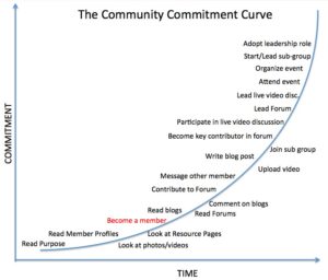 Community Commitment Curve