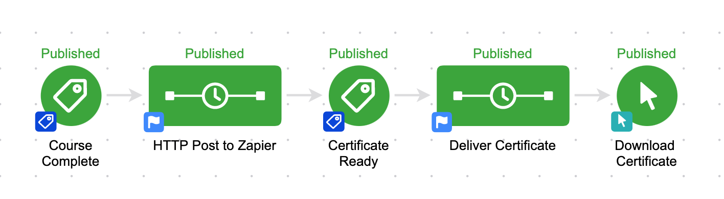 Zapier Certificates