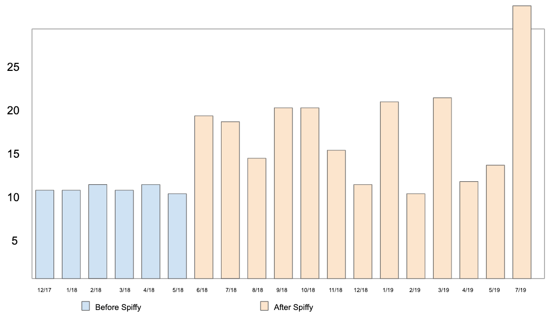 Bar graph with blue and orange results