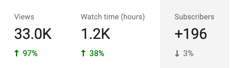 Youtube analytics graph