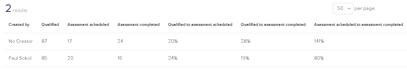 Conversion Percentages Created By