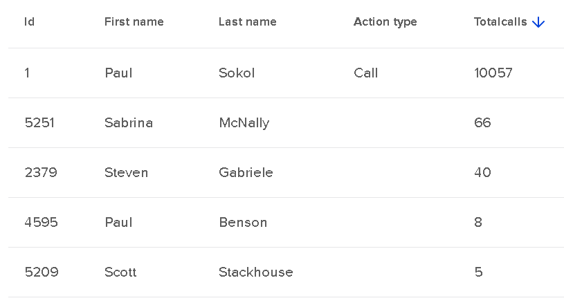 Call History Summary Team