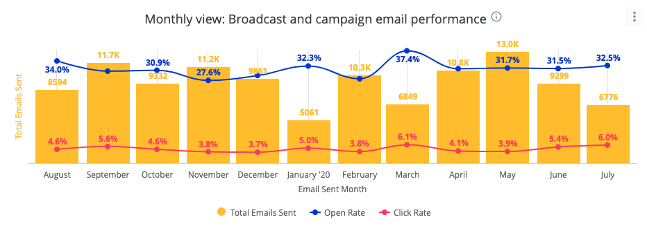Email Trends