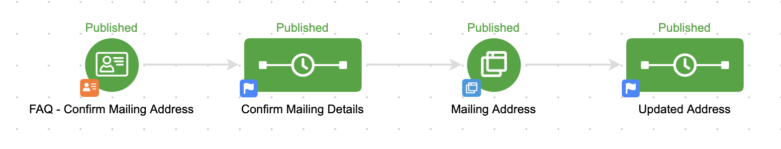 Campaign Structure