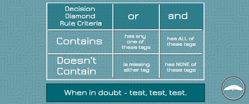 Decision Diamond Cheat Sheet