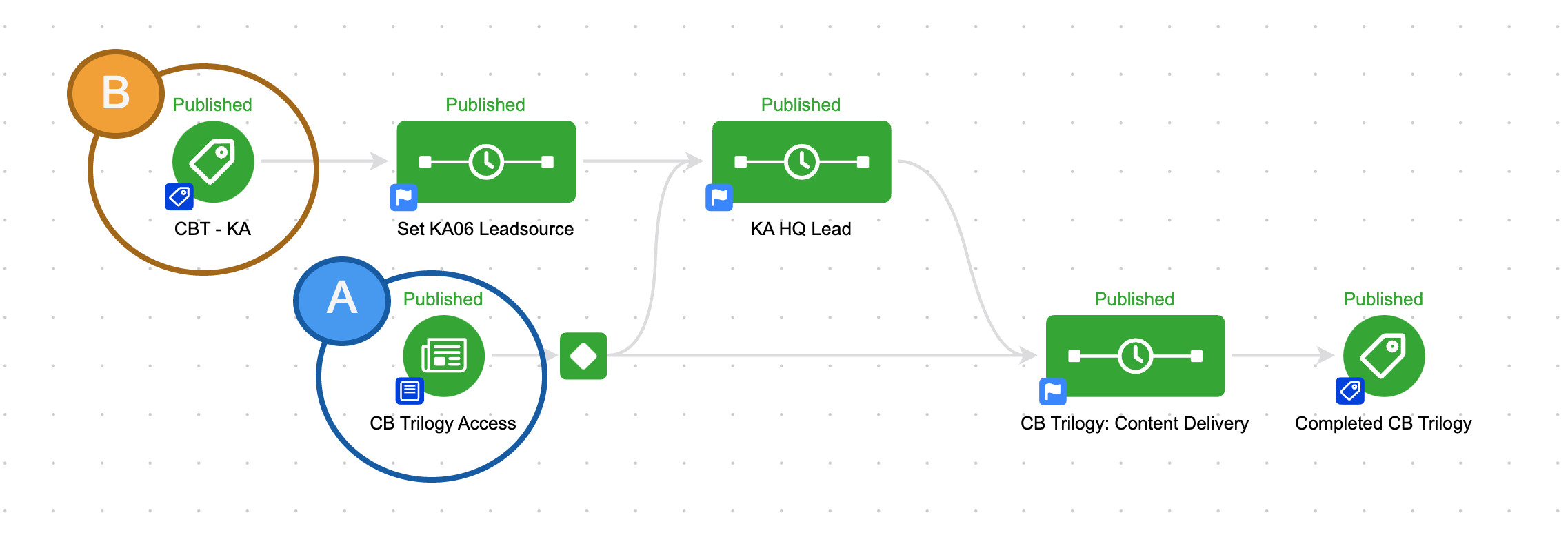 keap campaign structure