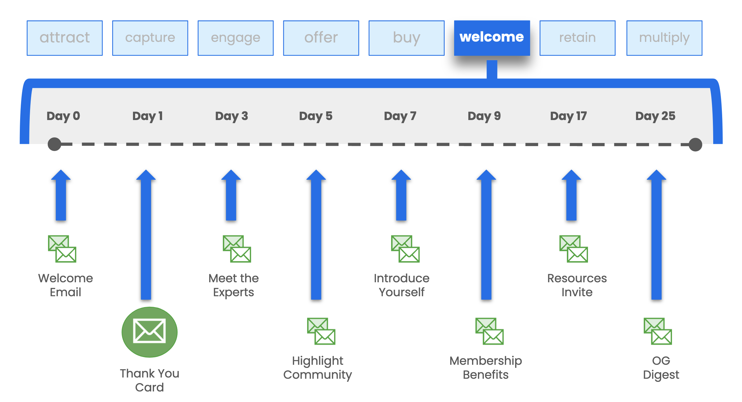 Membership Onboarding